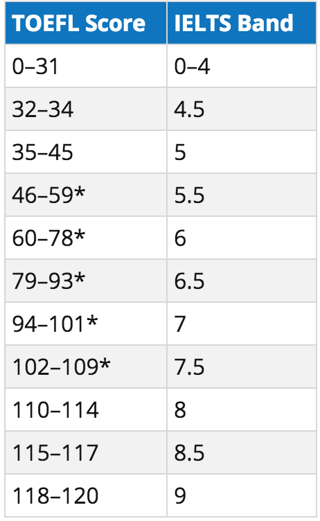 مقایسه نمره آیلتس و تافل