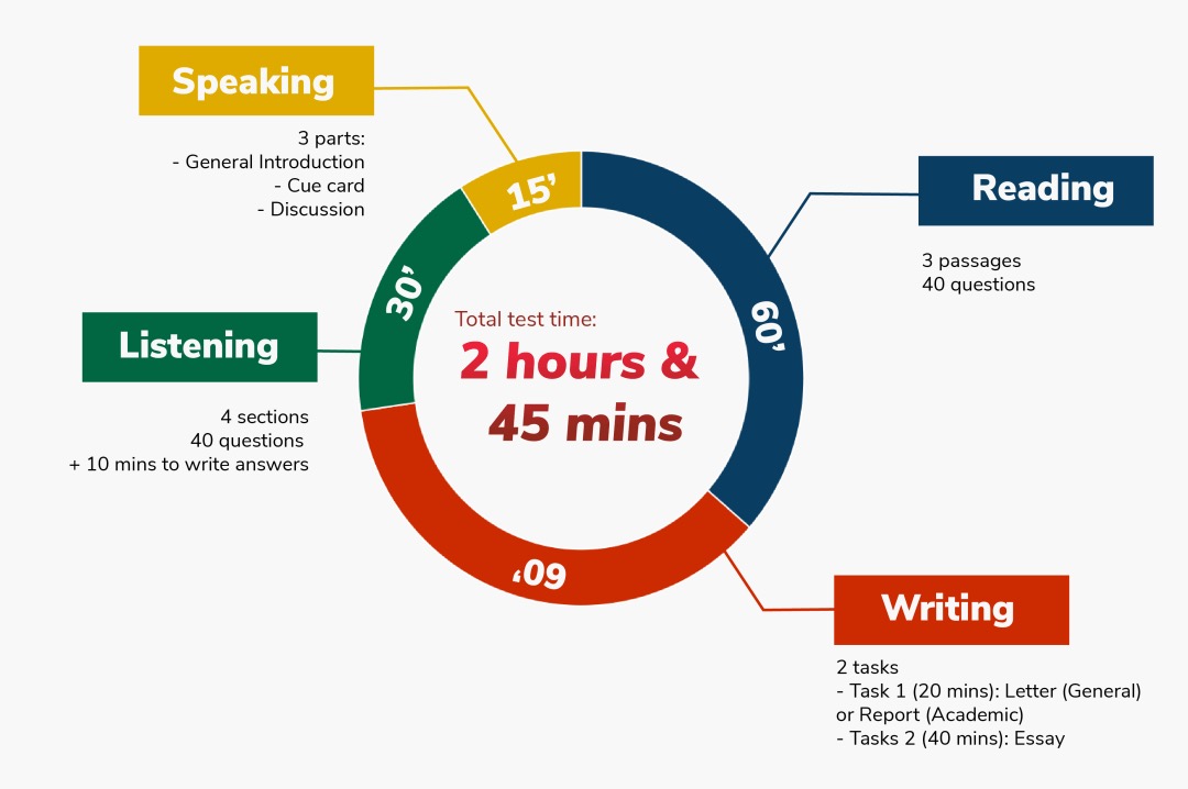 آزمون IELTS
