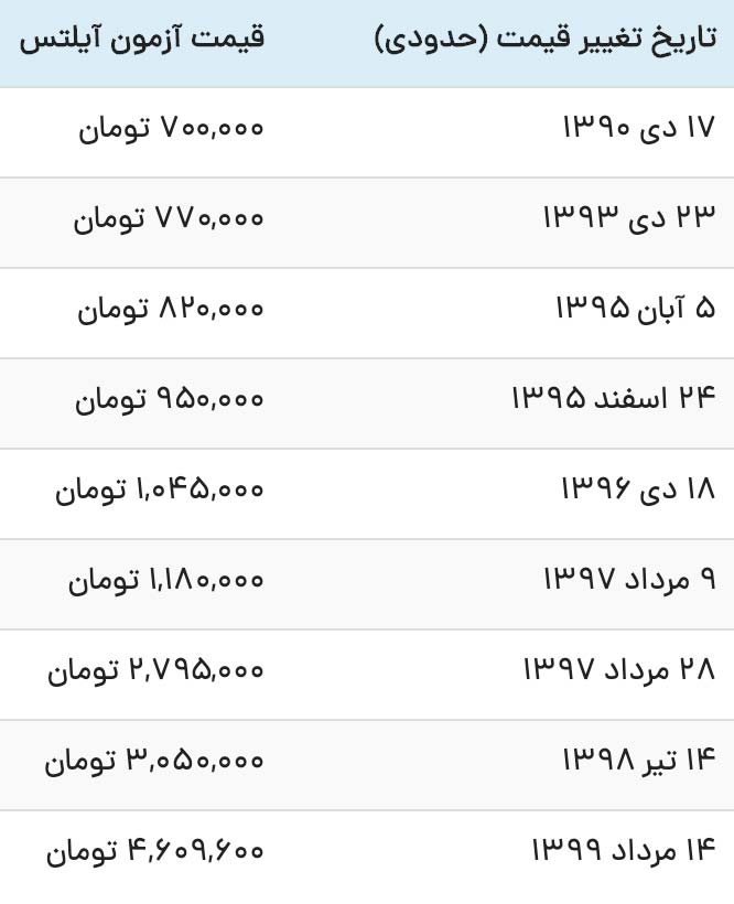 قیمت آزمون آیلتس
